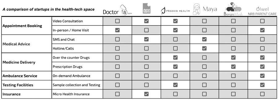 Comparison of Health Tech Startups